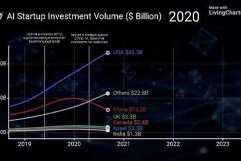 AI Startup Investments 2015–2025 📈 | Growth, Funding &amp; Future Trends Explained