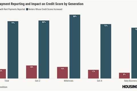 Consumers are increasingly self-reporting rent payments, TransUnion says