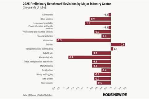 911,000 jobs cut in latest revisions. Is the Fed already too late?