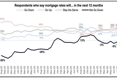 Fannie Mae: Consumer housing sentiment slips in August