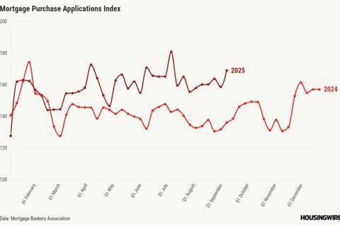 Lower mortgage rates are impacting housing demand more noticeably now