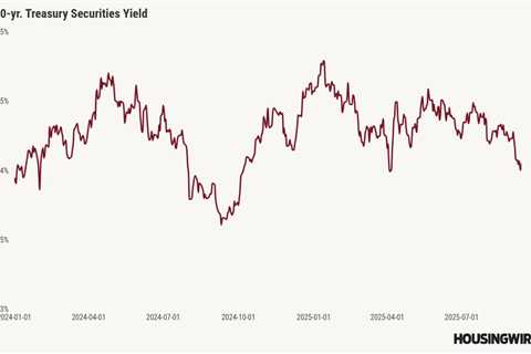 Have Fed rate cuts already been priced into mortgage rates?