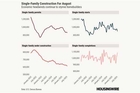 Housing starts plummet 8.5% in August: Builder confidence wanes amid market challenges