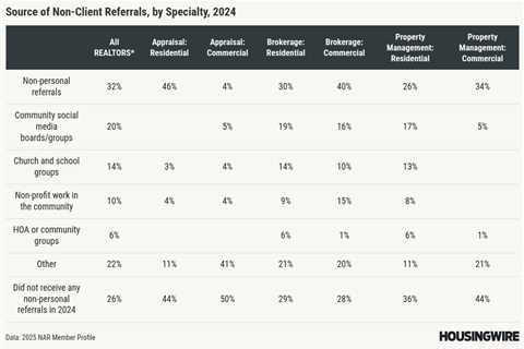 From Zillow to sphere: Why you must know the source of your real estate referrals