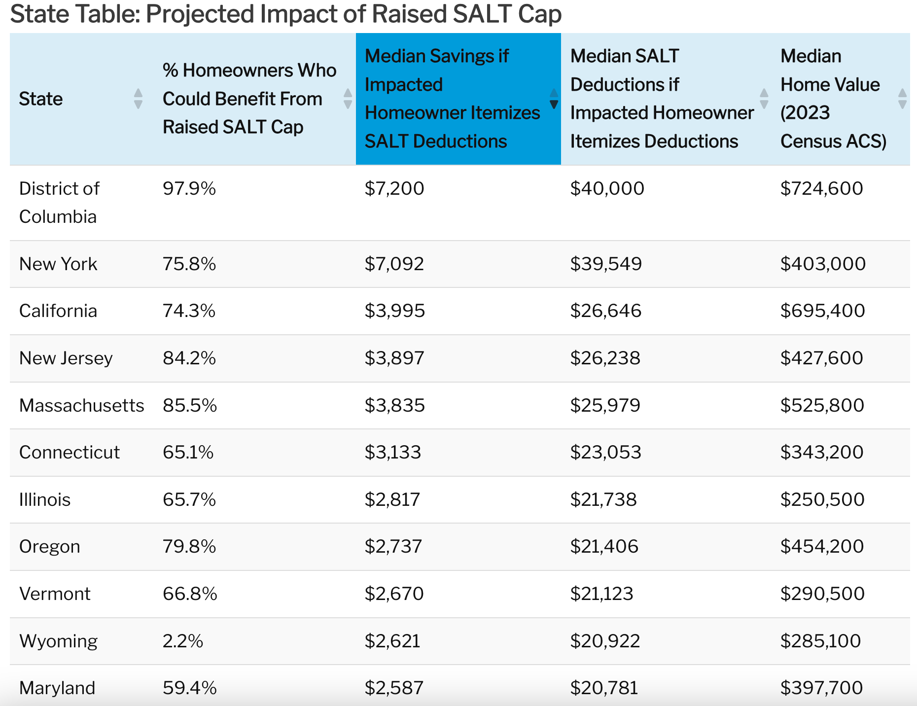New York and DC homeowners set for biggest savings from SALT cap hike