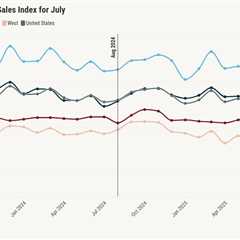 Pending home sales close summer on a high note
