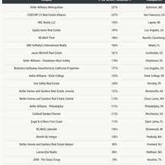 2025 RealTrends Verified GameChangers: firms reshaping the future of brokerage