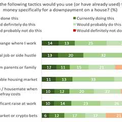 1 in 5 Gen Z adults say housing affordability is top life concern