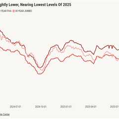 Mortgage rates dip slightly, staying near 2025 lows ahead of CPI report