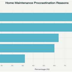 Financially stressed homeowners are delaying essential repairs