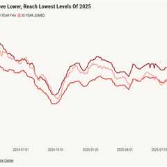 Mortgage rates hit 2025 low point again, spurring fall housing activity
