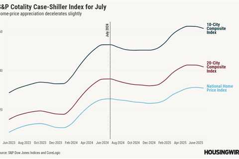 Home price growth drops to lowest level in two years
