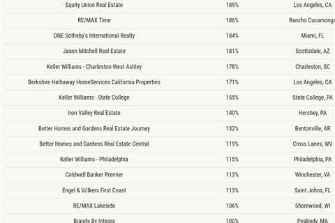 2025 RealTrends Verified GameChangers: firms reshaping the future of brokerage