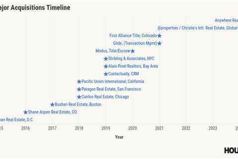 Compass’ acquisition strategy faces new tests after Anywhere deal