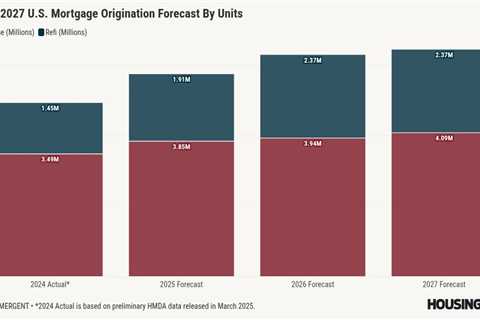 Mortgage originations could jump 13%, reach $2.27T in 2026