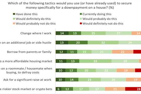 1 in 5 Gen Z adults say housing affordability is top life concern