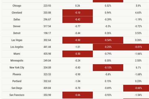 Home price growth continued to cool in August