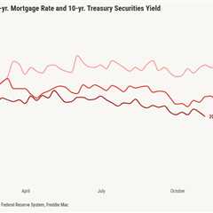Mortgage spreads hit lowest level in years, keeping rates near 6%