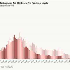 A growing foreclosure crisis? Not according to the latest Fed data