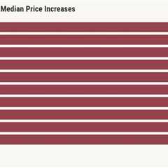 Northeast, Midwest markets lead the way for home-price appreciation