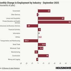 September jobs beat estimates, but unemployment rises to 4.4%