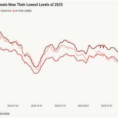 Will steady mortgage rates and another Fed cut boost home sales?