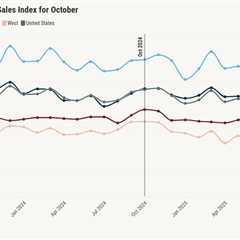 Pending home sales rise on lower mortgage rates, higher inventory