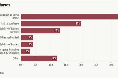 First-time homebuyer share at record low, age at record high