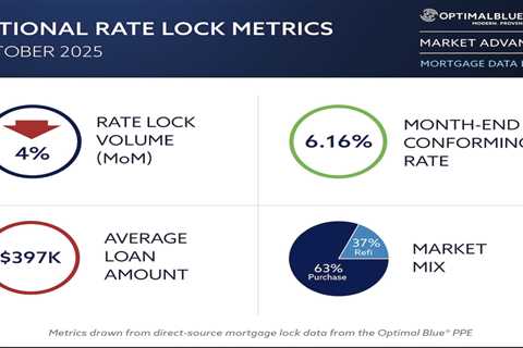 Mortgage rate locks stay strong, refis drive activity