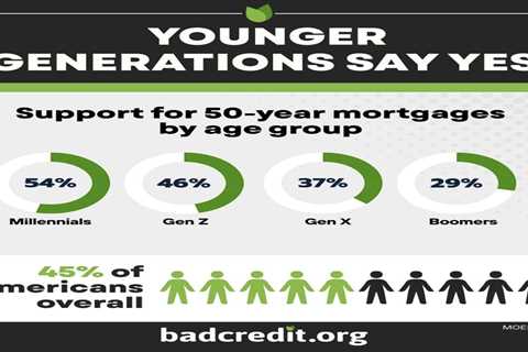 Younger buyers interested in 50-year mortgage, despite drawbacks