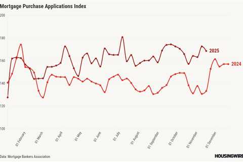 Mortgage applications fall 5.2% after rates rise again