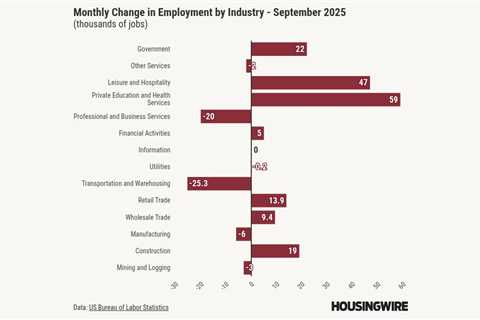 September jobs beat estimates, but unemployment rises to 4.4%