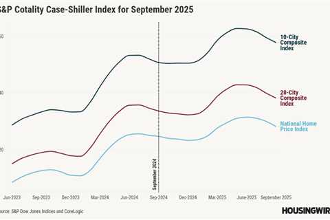 Home price growth cools further in September