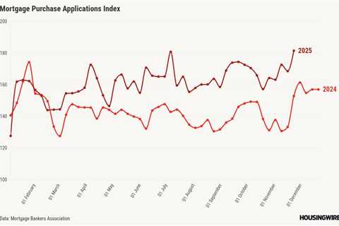 Turkey Day treat: Purchase mortgage applications reach a 2025 peak