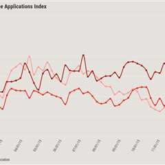 December housing demand near 3-year high as spreads improve