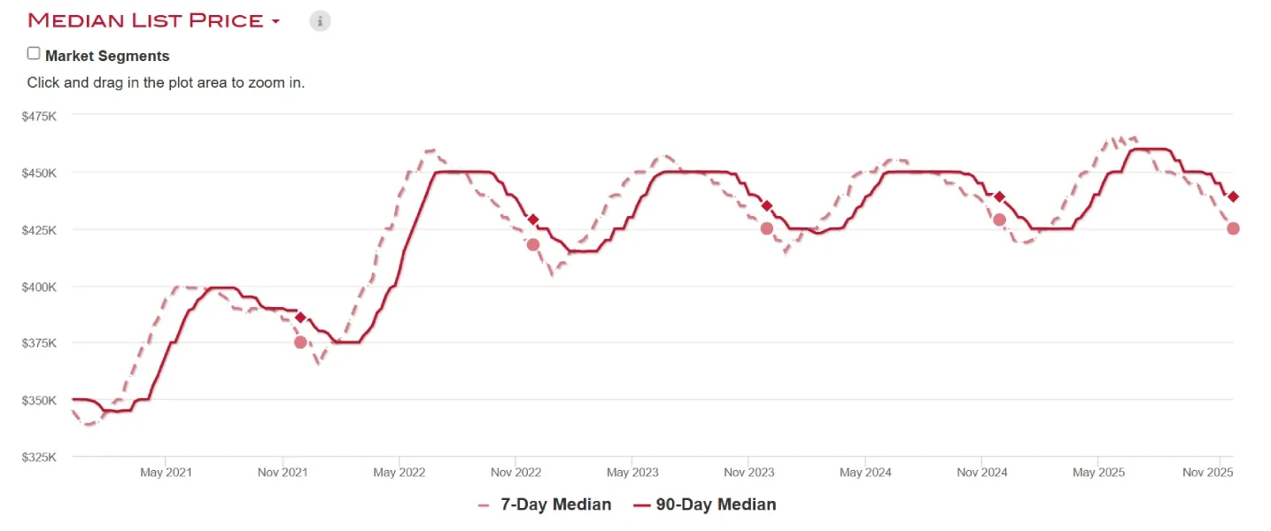 70 real estate statistics to watch for 2026 market trends