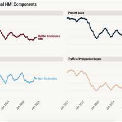 Homebuilder confidence ticks up but remains low