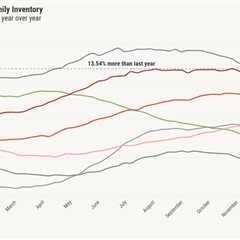 Why did the growth rate of housing inventory drop by half this year?