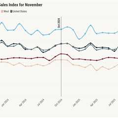 Pending home sales rise in November as lower rates spur buyers