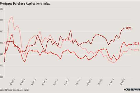 December housing demand near 3-year high as spreads improve