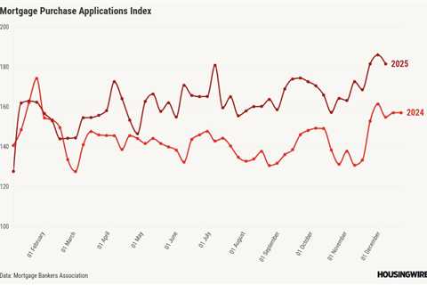 Refinance surge boosts mortgage application activity