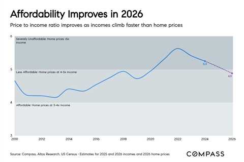 Why housing affordability will improve in 2026