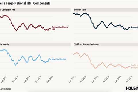 Homebuilder confidence ticks up but remains low
