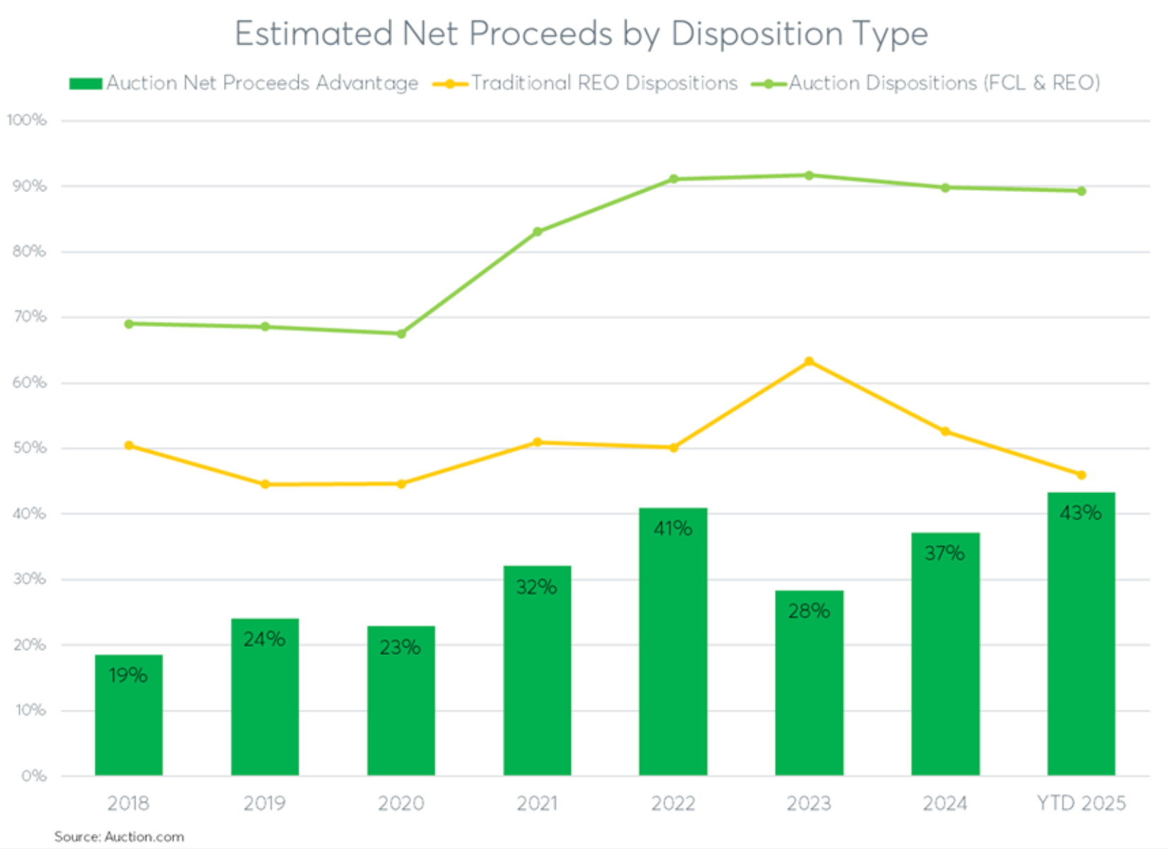 Distressed property auctions outperform traditional REO sales