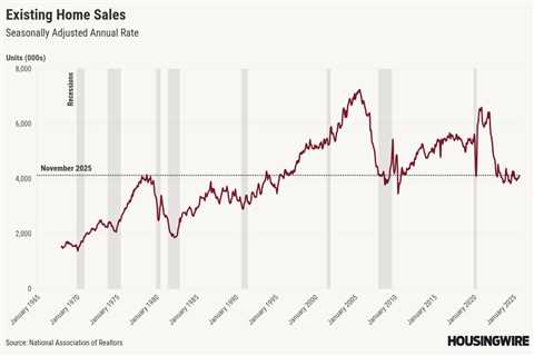 November existing home sales edge up while inventory falls