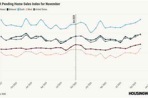 Pending home sales rise in November as lower rates spur buyers