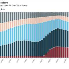 New homeowner data challenges mortgage rate lockdown theory