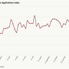 Mortgage applications drop 9.7% despite lower rates