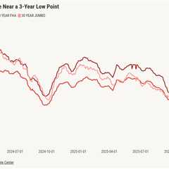 Mortgage rates fall near 6% with GSEs set to boost MBS purchases