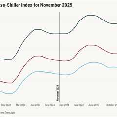 Case-Shiller: Home prices up 1.4% in November, Midwest leads gains